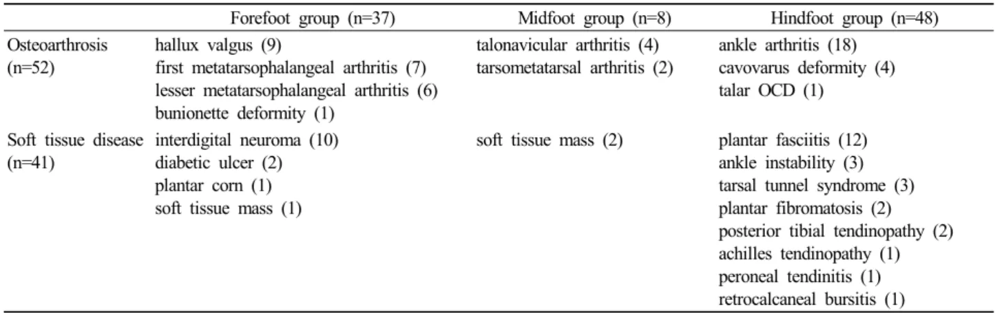 Table 3. Analysis of the Subgroup According to the Affected Location