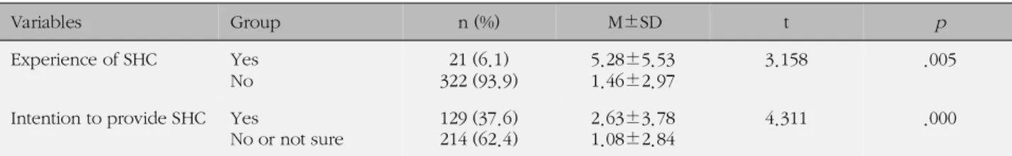 Table 2. Eigen Values, Explained Variance, and Cumulative Variance