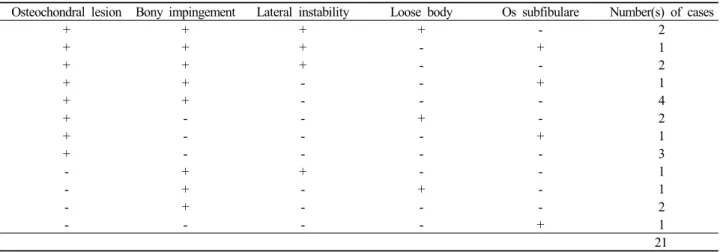 Table 2. Locations of Soft Tissue Impingement