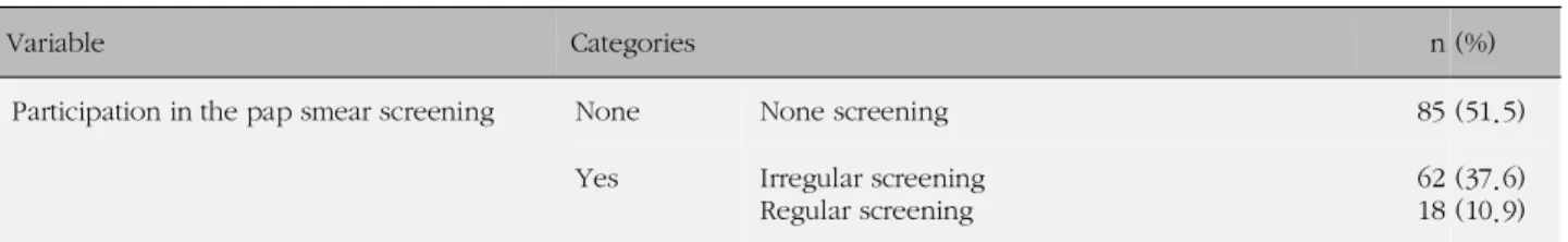 Table 1. Pap Smear Screening Participation (N=165)