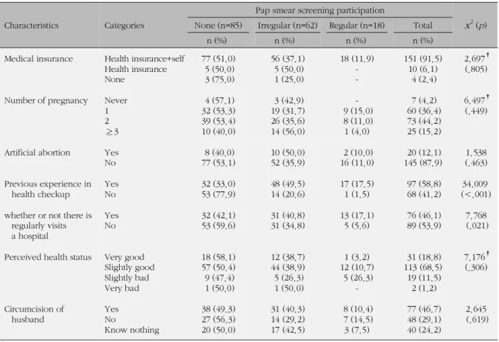 Table 3. Differences in Pap Smear Screening Participation according to Health related Characteristics (N=165)