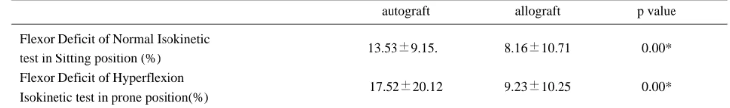 Table 1. Comparisons of flexor deficit between in sitting position and in prone position 