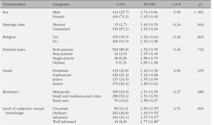Table 1. Date Sexual Violence Victims according to General Characteristics (N=560)