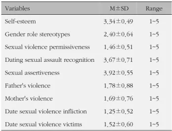 Table 3. Correlation Matrix of Major Variables (N = 559: Listwise Deletion)