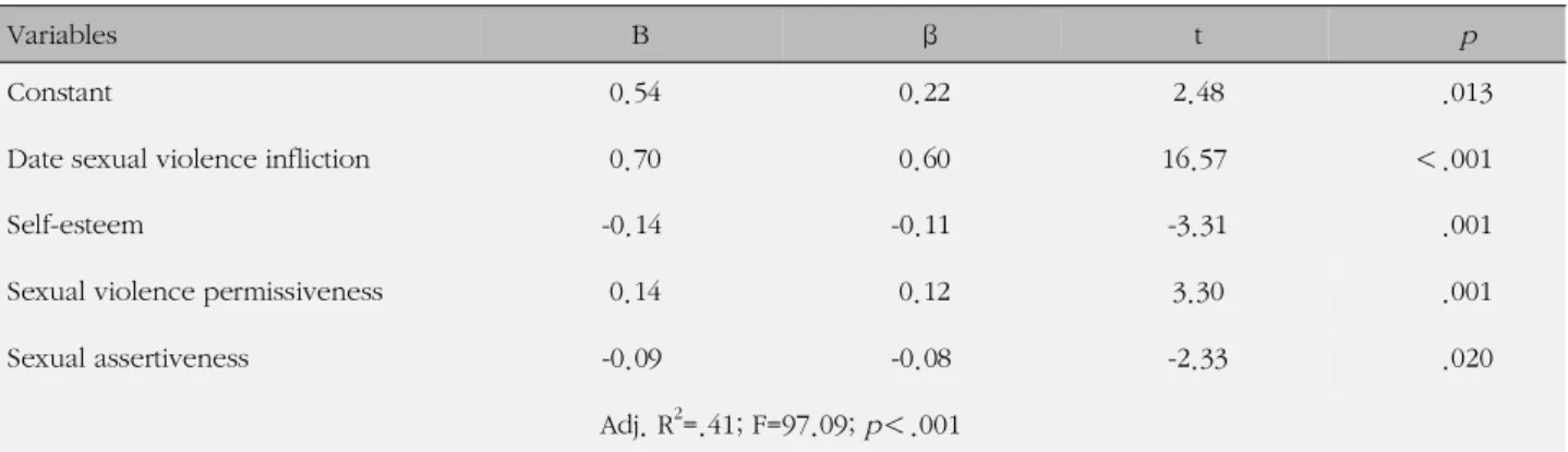 Table 4. Predictive Variables on Date sexual Violence Victims in University Students (N = 559: Listwise Deletion)