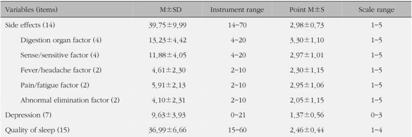 Table 1. Side Effects, Depression and Quality of Sleep of Subjects. (N=113)