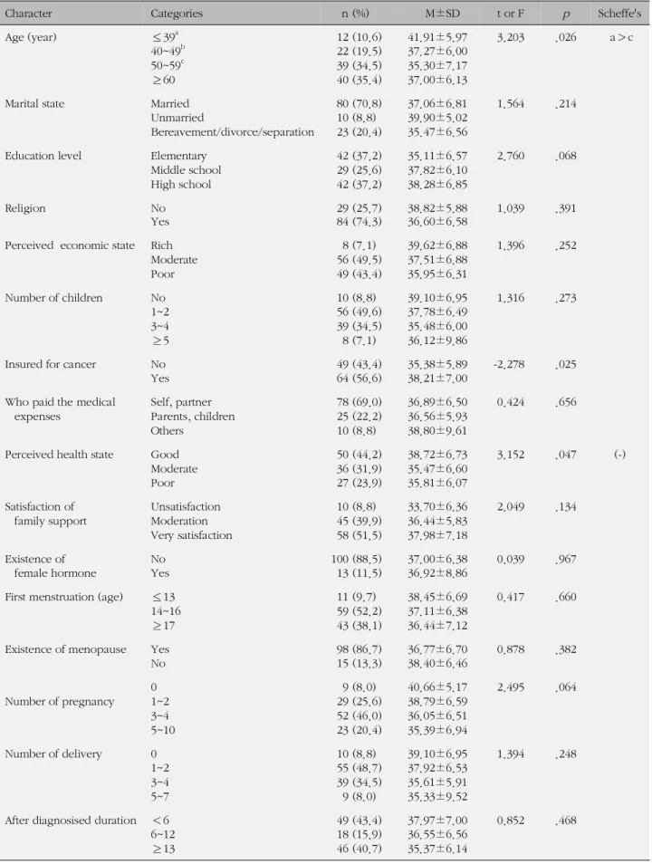Table 2. General Characteristics according to Quality of Sleep (N=113)