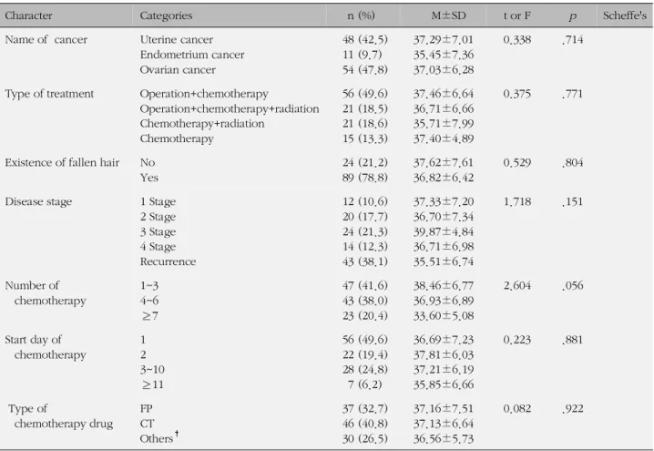 Table 3. Correlation between Side Effects and Quality of