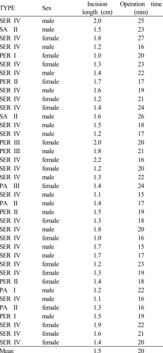 Table 1. Classification by Lauge-Hansen 