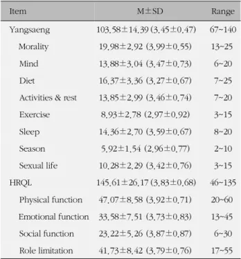 Table 3. Correlation between Yangsaeng and HRQL