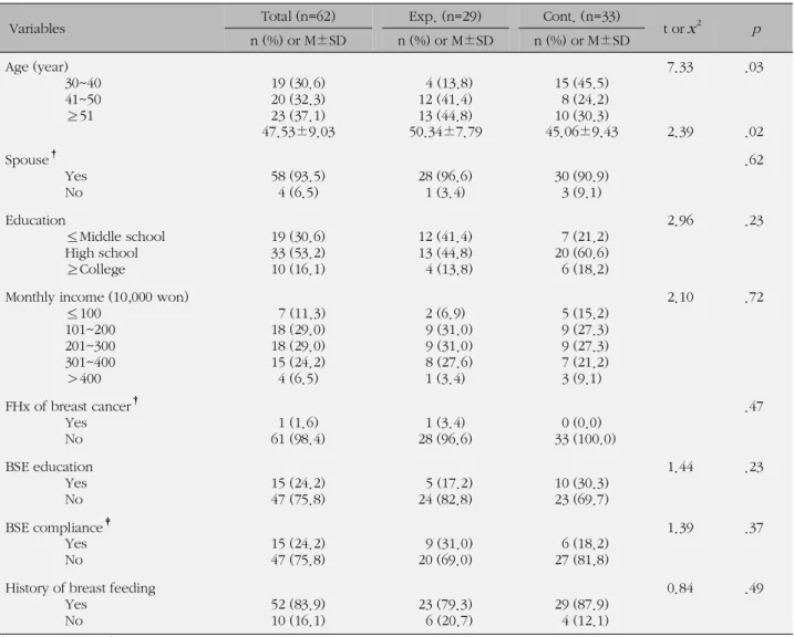 Table 1. Test of Homogeneity of the Participants' Characteristics