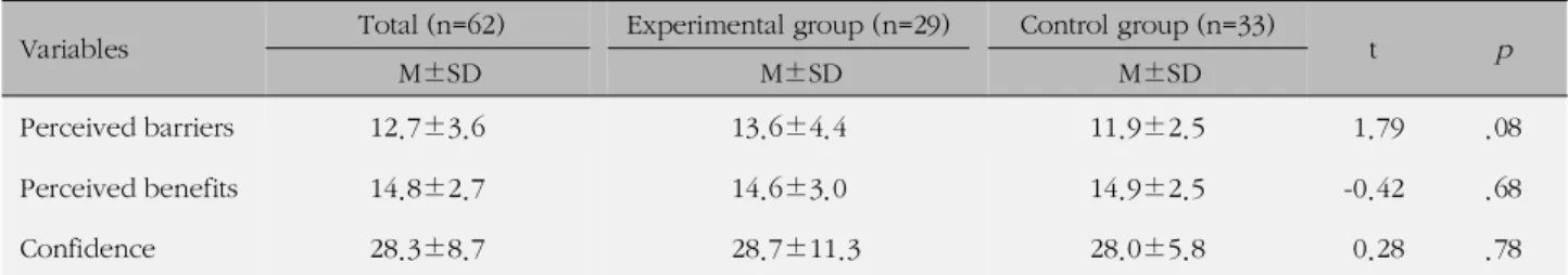 Table 2. Test of Homogeneity of Perceived Barriers, Perceived Benefits and Confidence of the Participants Variables Total (n=62) Experimental group (n=29) Control group (n=33)