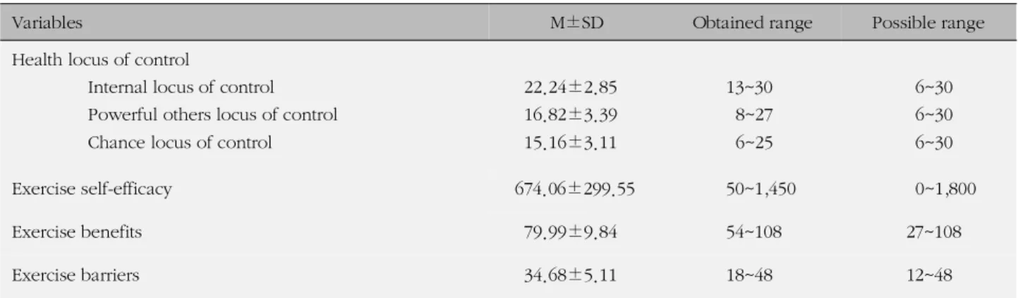 Table 2. Health Locus of Control, Exercise Self-efficacy, and Exercise Benefits / Barriers (N=322)