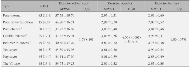 Table 4. Correlations among Health Locus of Control, Exercise Self-efficacy, and Exercise Benefits / Barriers (N=322) Variables Internal LC Powerful others LC Chance LC Ex