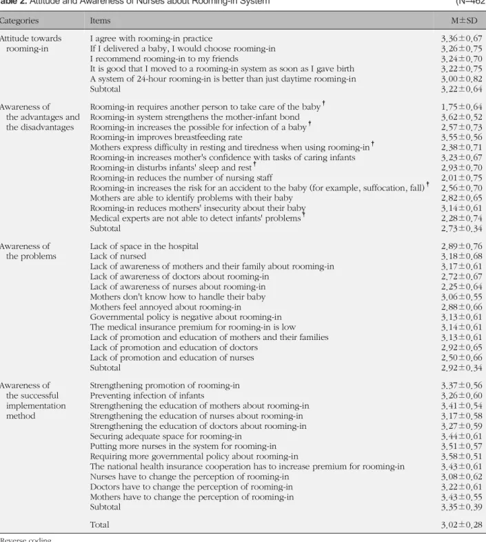 Table 2. Attitude and Awareness of Nurses about Rooming-in System (N=462)