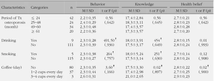 Table 6. Correlation among the Knowledge, Health Belief,