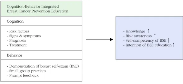 Figure 1. Framework of the cognition-behavior integrated breast cancer prevention education.