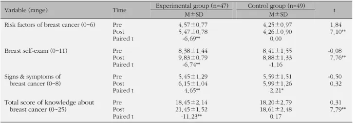 Table 2. Differences in Knowledge about Breast Cancer between Pre and Post Intervention (N=96)