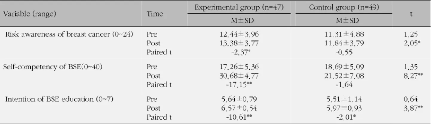 Table 3. Differences in Risk Awareness of Breast Cancer, Self-competency of BSE, and Intention of BSE Education be-