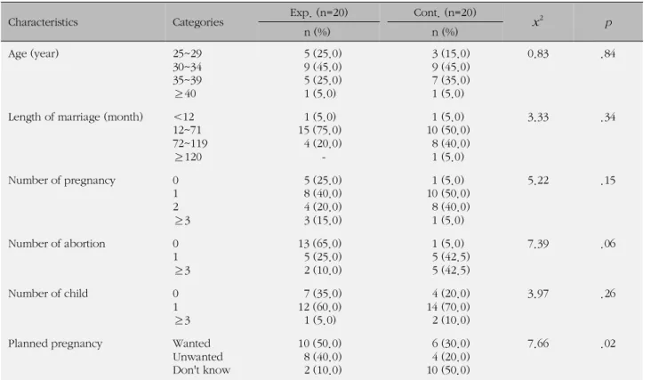Table 1. Homogeneity Test for General Characteristics of Mothers (N=40)