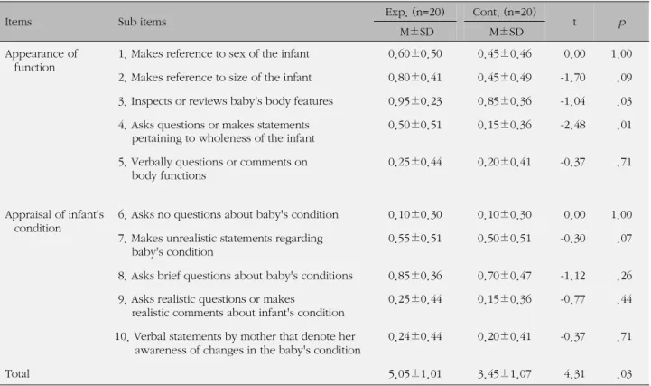 Table 3. Groups Comparison of Differences of Identifying Behaviors between Groups (N=40)