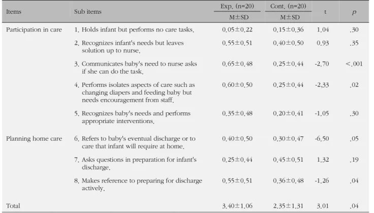 Table 5. Groups Comparison of Differences of Caretaking Behaviors between Groups (N=40)