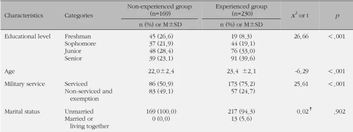 Table 1. General Characteristics between the Non-experienced Group and the Experienced Group of Sexual Intercourse (N=399) Characteristics Categories Non-experienced group(n=169) Experienced group(n=230) x 2 or t p n (%) or M±SD n (%) or M±SD