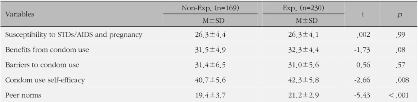 Table 4. Differences in Predictive Factors of Condom Use Intentions between Groups (N=399)
