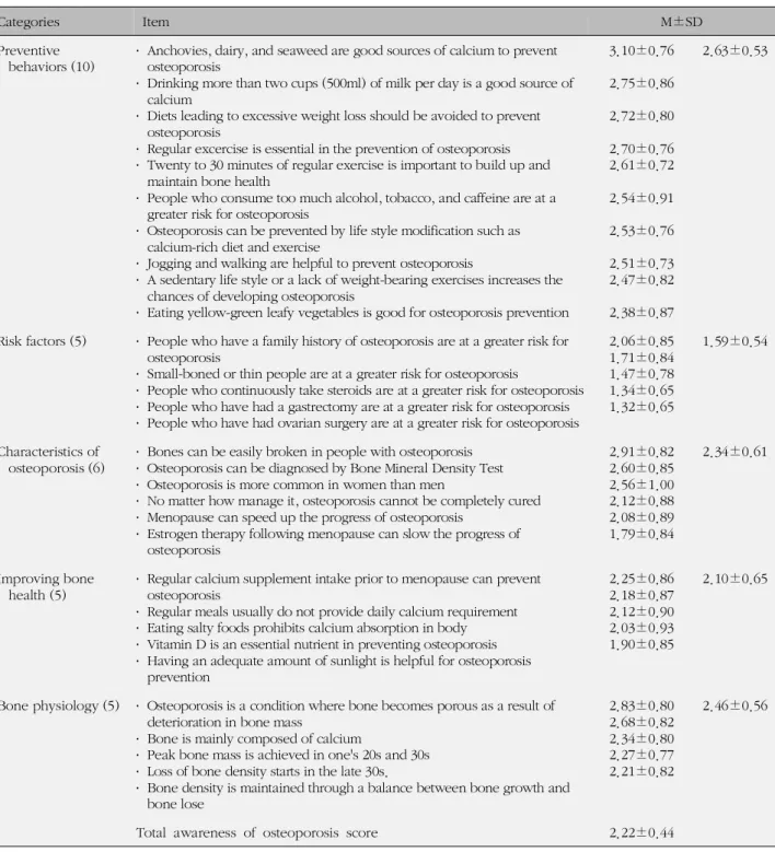 Table 2. Awareness of Osteoporosis about Item and Category (N=309)