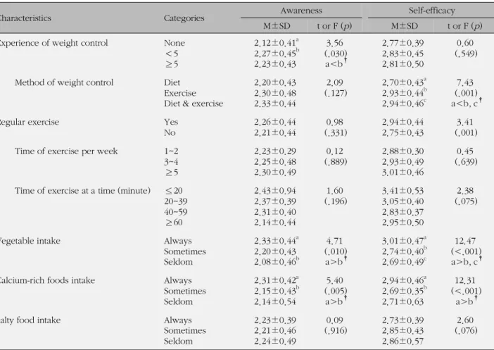Table 5. Correlation between Awareness and Self-efficacy of Osteoporosis Variables Total awareness Preventivebehaviors Risk factors Characteristics of osteoporosis Improving bone health Bone physiology r ( p ) r ( p ) r ( p ) r ( p ) r ( p ) r ( p ) Self-e