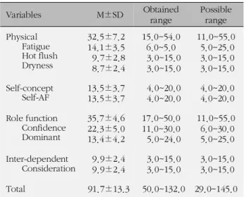 Table 3. Level of Yangsaeng (N=171)