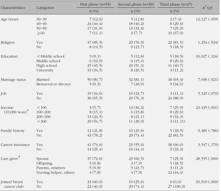 Table 1. General Characteristics according to Phases of Illness (N=121)