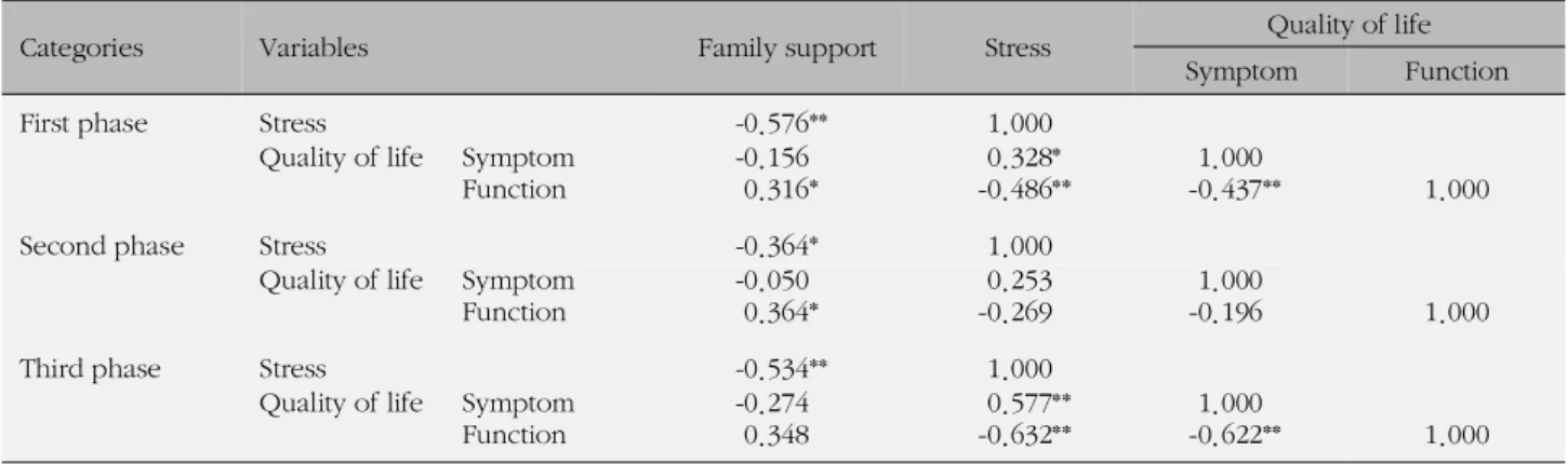 Table 3. Correlation of Family Support, Stress and Quality of Life according to Phases of Illness (N=121)