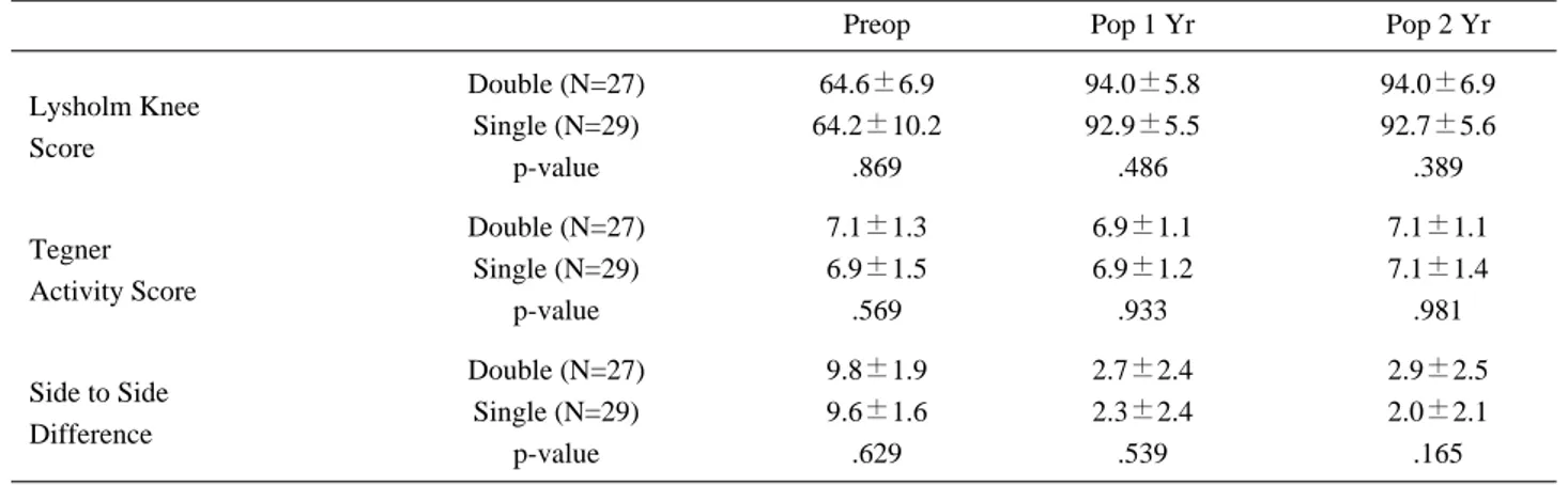 Table 1. Outcome analysis according to the Clinical Results