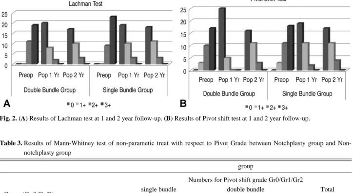 Fig. 2. (A) Results of Lachman test at 1 and 2 year follow-up. (B) Results of Pivot shift test at 1 and 2 year follow-up.