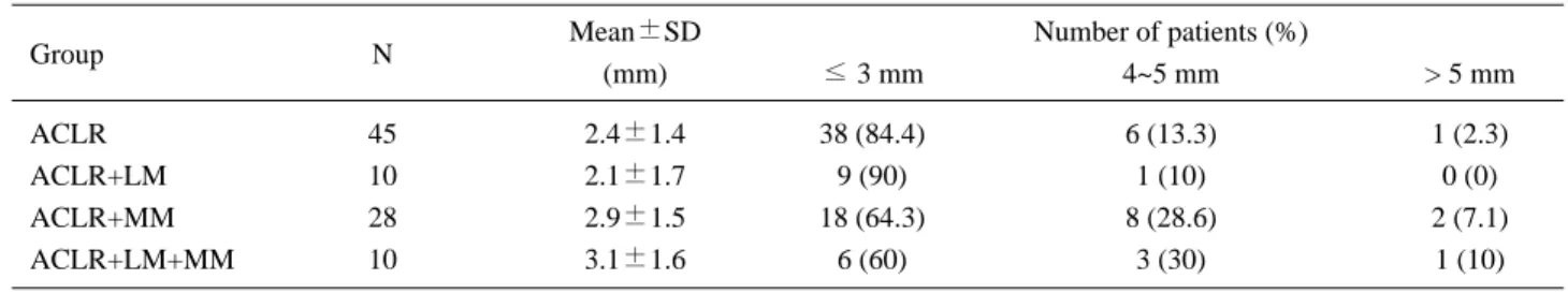 Table 5. KT-1000 Arthrometer Manual Maximum Difference Scores at Last Follow-up