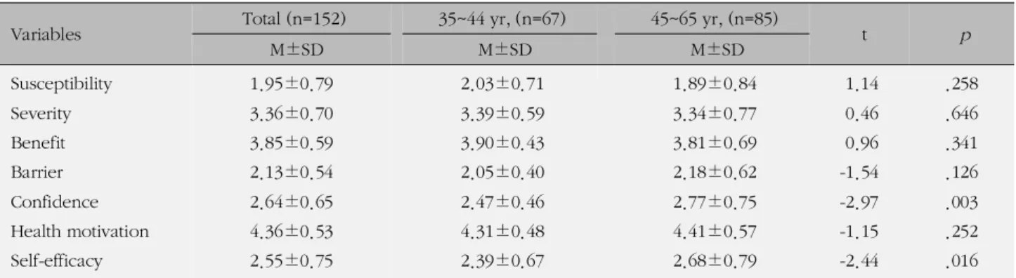 Table 2. The Differences of Health Belief Variables and Self-efficacy by Age (N=152)