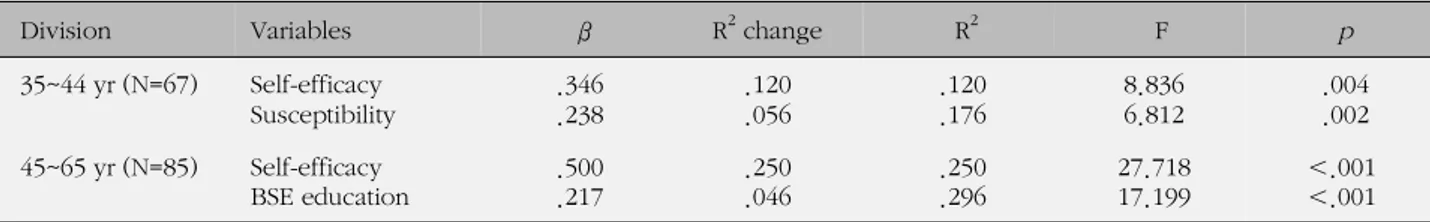 Table 4. Predictors of Breast Self-examination Stage by Age Group