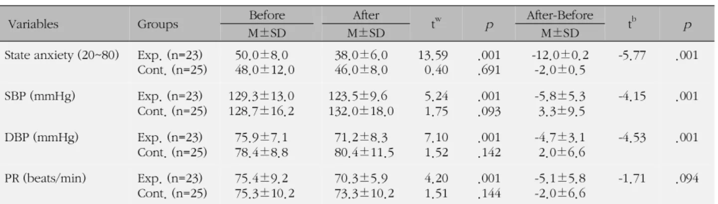 Table 3. State Anxiety Score, Blood Pressure, and Pulse Rate between the Experimental and Control Groups (N=48)