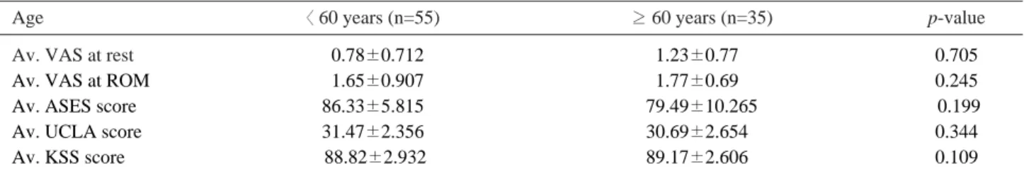 Table 2. Correlation between age and the postoperative variables