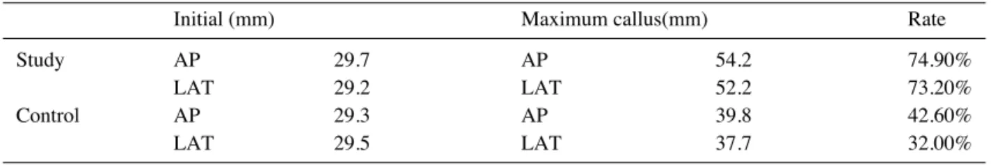 Fig. 3. Callus formation Diameter measured at the time of maximum callus formation. 