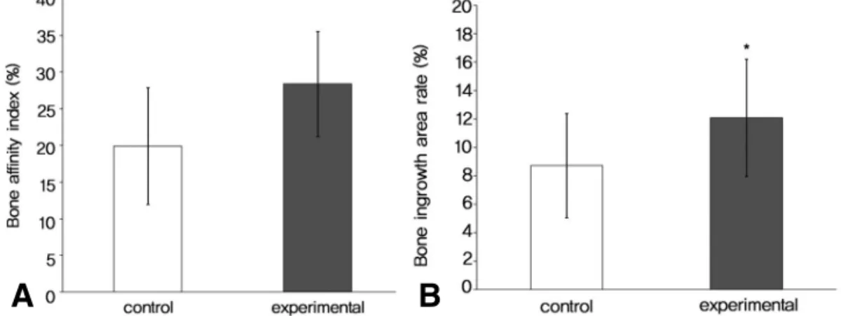 Fig. 3. Histomorphometric results for the bone affinity index (A) and the bone ingrowth area rate (B)