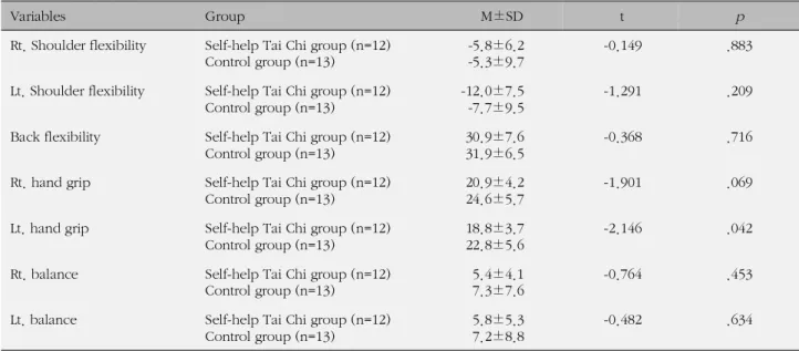 Table 3. Homogeneity Tests on Outcome Variables at Pretest (N=25)