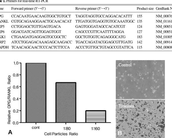 Table 1. Primers for real-time RT-PCR