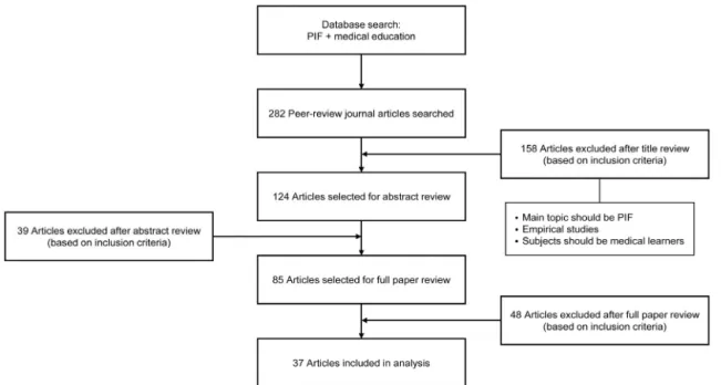Figure 1. Article inclusion and exclusion process. PIF, professional identity formation.