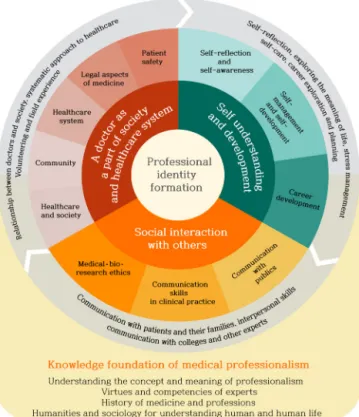Figure 2. Structure of teaching contents in professional identity formation  courses. 도 확보를 위해 학부  4학년 연구보조원 한 명과 멀티로 작업하였다