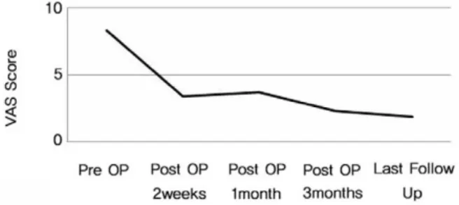 Fig. 3. Visual Analogue Scale (VAS) Score was statistically improved during the final observation in all patients.