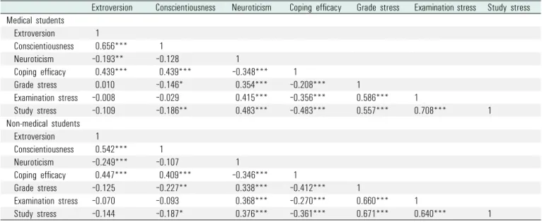 Table 3. Correlations between personal characteristics (personality traits and coping efficacy) and academic stress among medical students and non-medical students