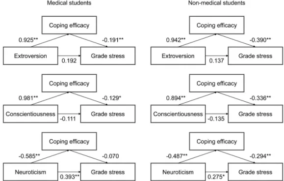 Figure 1. Mediating effects of coping efficacy in the relationship between personality traits and grade stress