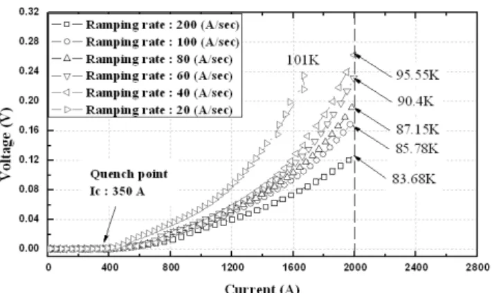 Table  2  shows  the  temperature  variation  by  over  current.  When  current  increases,  the  temperature  of  the  model  cable  also  increases  in  proportion  to  time